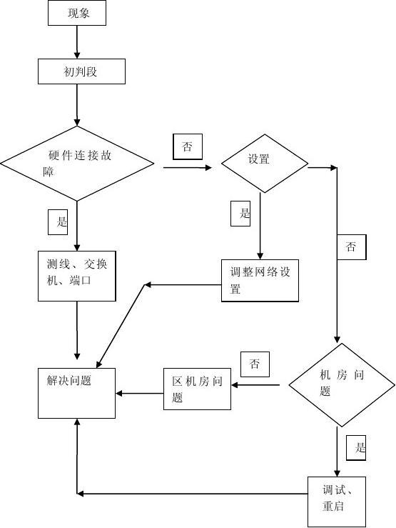 計算機維修與軟件及輔助設備銷售綜合流程圖